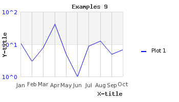 Using a text-log scale (example9.php)