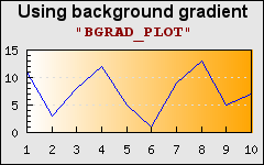 What area of the graph the gradient should affect