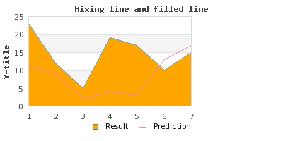 Mixing a line and area plot in the same graph (example16.1.php)