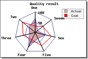 A typical radar graph with two radar plots added (radarex7.php)