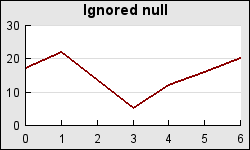 Value at x=2 as '-'