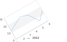 Rotating the plot area -30 degree around the bottom left corner (rotex5.php)