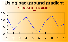 What area of the graph the gradient should affect