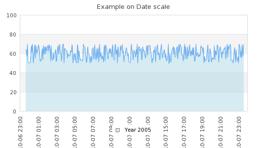 A first date scale example (dateaxisex2.php)