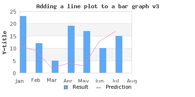 Mixing bar and line using an integer x-scale (example16.4.php)