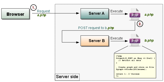 The request phase of a POST header