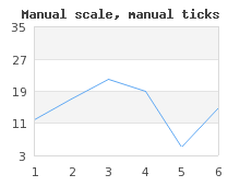 Manually specified tick distance which gives a much better appearance (manscaleex1.php)