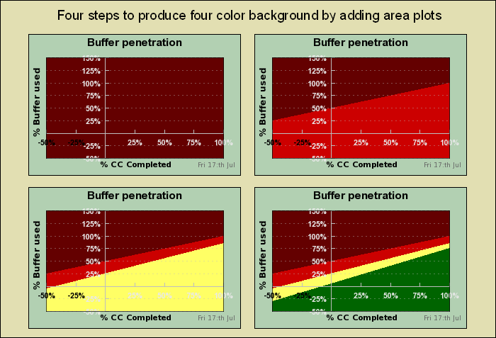 Steps to create the background