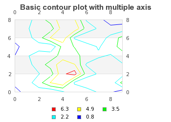 Using only 5 isobar lines (basic_contourex04.php)