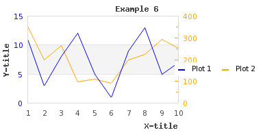 Adding and adjusting the position of the legend box (example6.php)