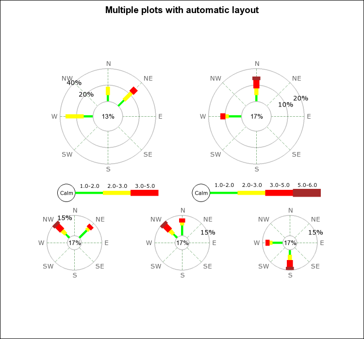 Using layout classes to position 5 windrose plots (windrose_layout_ex1.php)