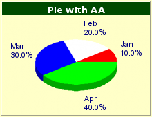 Affects of using anti-alias for Pie-graphs