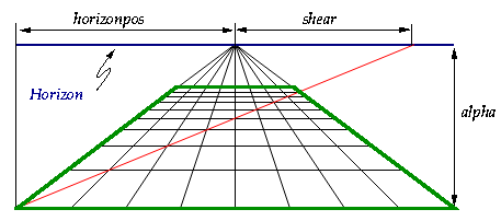 Explaining the shearing parameters