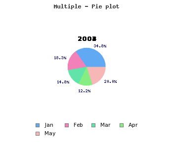 Adding several pie plots to the same pie graph (pieex3.php)