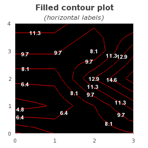 Labels that are always horizontal. In this example we have also shown how to change the colors. (contour2_ex5.php)