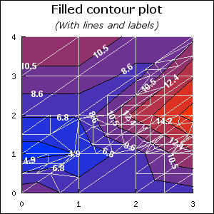 Triangular sub-division