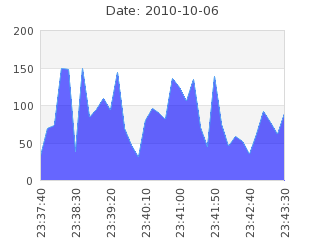 Manually creating a date scale (dateaxisex1.php)