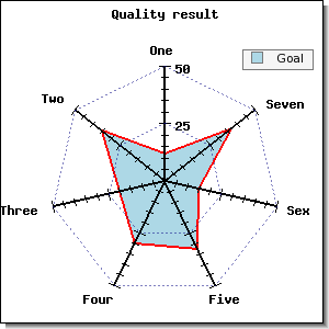 A more complex example of a radar graph with a manual scale (fixscale_radarex1.php)