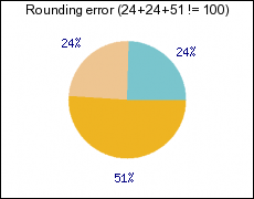 Hare/Niemeyer pie plot integer compensation