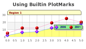 Using plot marks with several data series and a legend (builtinplotmarksex1.php)