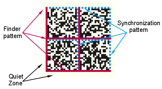 Datamatrix structure.